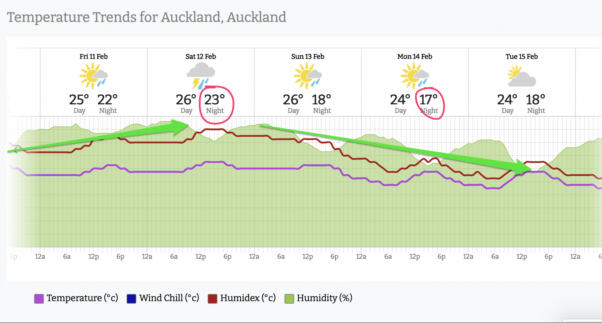 Sweaty & uncomfortable Saturday for northern NZ as Auckland night temps ...
