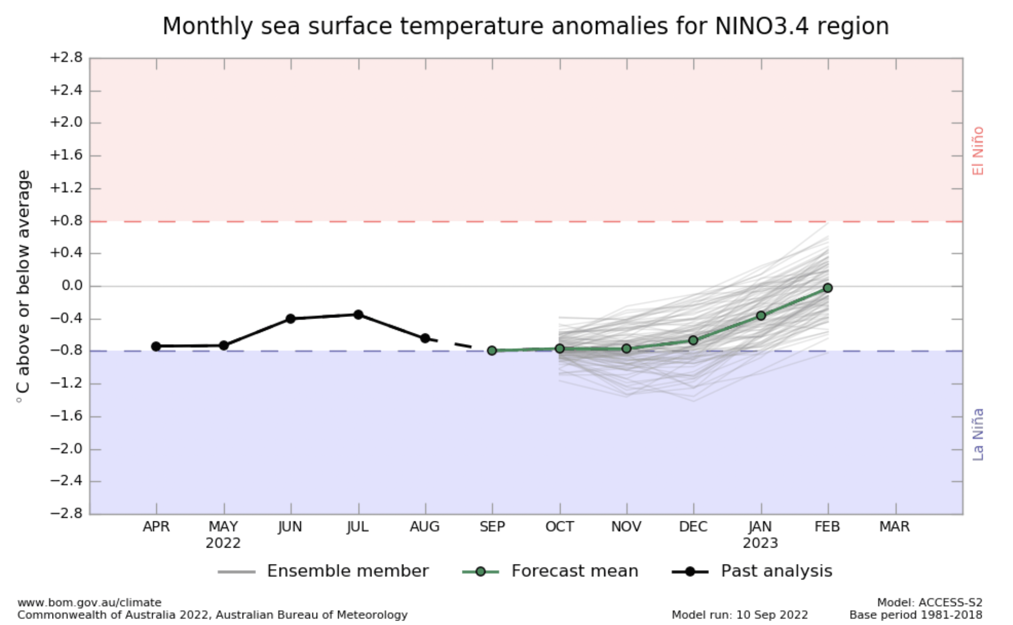 Historic 3rd La Nina is back – but it barely left us in the first place